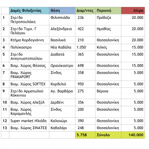 Συνεργασία του Υπουργείου Μεταναστευτικής Πολιτικής με τα ΕΛ.ΠΕ. για επιπλέον 140.000 λίτρα πετρελαίου θέρμανσης σε δομές φιλοξενίας προσφύγων