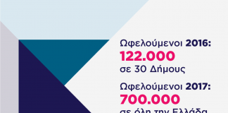 Πραγματοποιείται η πρώτη πληρωμή των δικαιούχων του Κοινωνικού Εισοδήματος Αλληλεγγύης (ΚΕΑ)