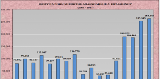 263.145 νέες θέσεις εργασίας στο α’ επτάμηνο του 2017