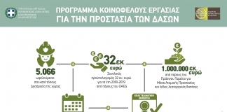 Πρόγραμμα κοινωφελούς εργασίας για την αντιπυρική προστασία των δασών