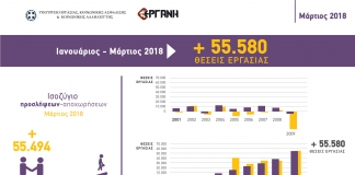 55.580 νέες θέσεις εργασίας το α’ 3μηνο του 2018 -υψηλότερη επίδοση από το 2001 έως σήμερα