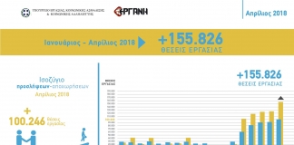 Επίδοση ρεκόρ το α’ 4μηνο με +155.826 θέσεις εργασίας