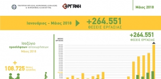 Υψηλότερη επίδοση α’ 5μήνου από το 2001 με +264.551 θέσεις εργασίας