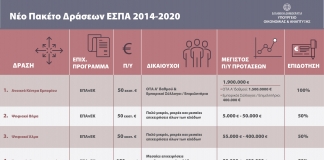 Ξεκινούν 5 νέες δράσεις του ΕΣΠΑ συνολικού ύψους 365 εκατ. ευρώ