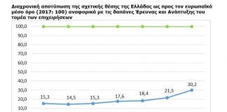 Βελτιώνει η Ελλάδα τις επιδόσεις της στην Καινοτομία