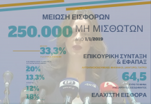 Εξειδίκευση των μέτρων ελάφρυνσης που αφορούν 250.000 μη μισθωτούς