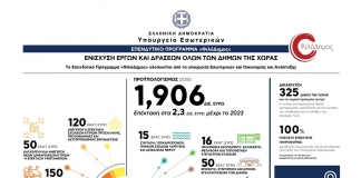 «ΦιλόΔημος»: Νέα Πρόσκληση ύψους 100 εκατ. ευρώ για μεγάλα έργα ύδρευσης
