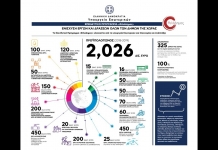 «ΦιλόΔημος Ι»: Νέες εντάξεις έργων ύψους 113 εκατ. ευρώ