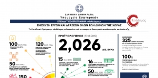 «ΦιλόΔημος»: Εντάξεις πράξεων ύψους 7,7 εκατ. ευρώ για την Κατασκευή, επισκευή και συντήρηση αθλητικών εγκαταστάσεων