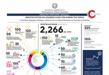 «ΦιλόΔημος ΙΙ»: Τρεις νέες Προσκλήσεις προϋπολογισμού 240 εκατ. ευρώ