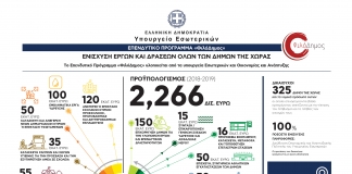 «ΦιλόΔημος ΙΙ»: Τρεις νέες Προσκλήσεις προϋπολογισμού 240 εκατ. ευρώ