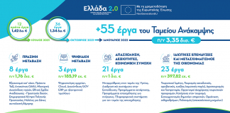 55 νέα έργα αξίας 3,35 δισ. ευρώ εντάσσονται στο Ταμείο Ανάκαμψης  με την έγκριση του Αναπληρωτή Υπουργού Οικονομικών Θ. Σκυλακάκη