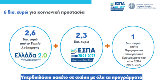 6 δισ. ευρώ από το νέο ΕΣΠΑ και το Ταμείο Ανάκαμψης που θα διαθέσει η κυβέρνηση για κοινωνική πολιτική